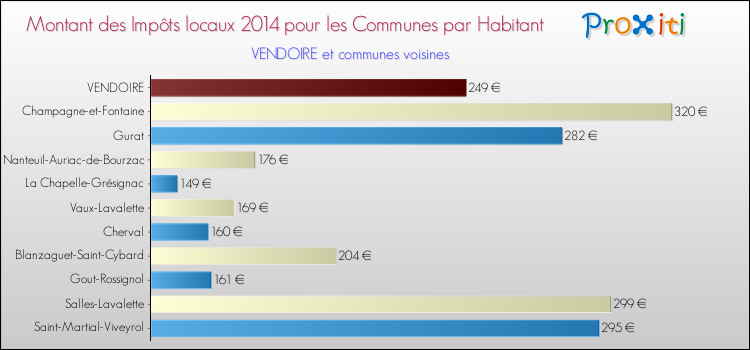 Montant des impôts locaux par Habitant pour VENDOIRE et les communes proches en 2014 Comparaison des impôts locaux par habitant pour VENDOIRE et les communes voisines en 2014