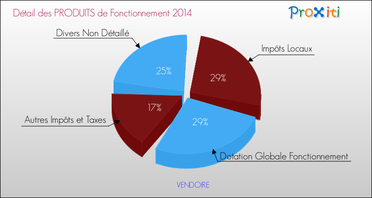 Décomposition du Budget de Fonctionnement 2014 de la commune de VENDOIRE Budget de Fonctionnement 2014 pour la commune de VENDOIRE