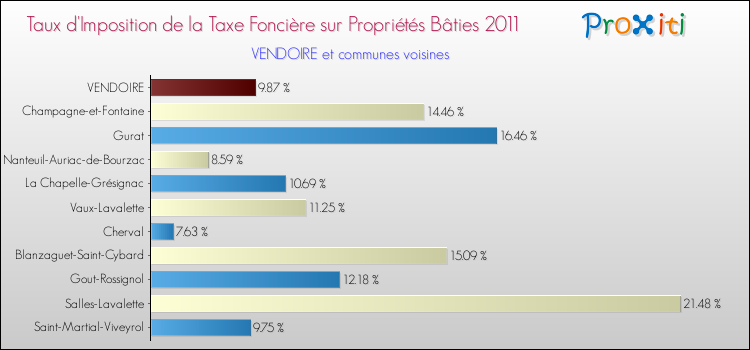 Taux d'imposition de la taxe foncière sur le bati 2011 pour VENDOIRE et les communes proches Comparaison des taux d'imposition de la taxe foncière sur le bati 2011 pour VENDOIRE et les communes voisines