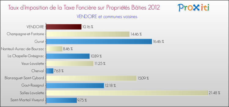 Taux d'imposition de la taxe foncière sur le bati 2012 pour VENDOIRE et les communes proches Comparaison des taux d'imposition de la taxe foncière sur le bati 2012 pour VENDOIRE et les communes voisines