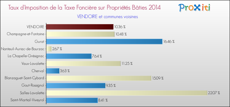 Taux d'imposition de la taxe foncière sur le bati 2014 pour VENDOIRE et les communes proches Comparaison des taux d'imposition de la taxe foncière sur le bati 2014 pour VENDOIRE et les communes voisines