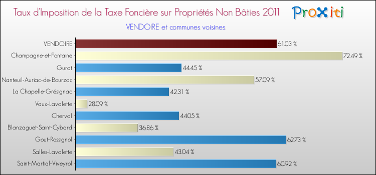 Taux d'imposition de la taxe foncière sur les immeubles et terrains non batis 2011 pour VENDOIRE et les communes proches Comparaison des taux d'imposition de la taxe foncière sur les immeubles et terrains non batis 2011 pour VENDOIRE et les communes voisines