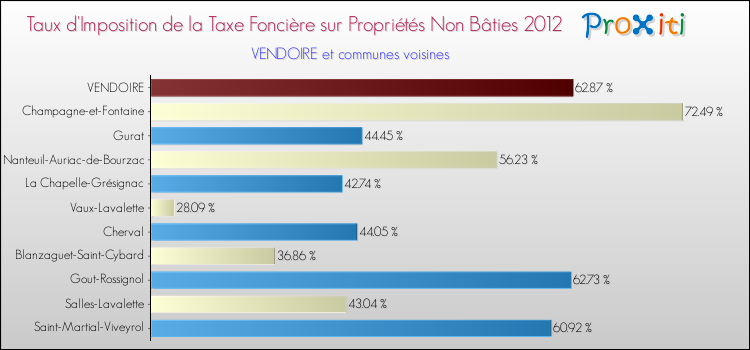 Taux d'imposition de la taxe foncière sur les immeubles et terrains non batis 2012 pour VENDOIRE et les communes proches Comparaison des taux d'imposition de la taxe foncière sur les immeubles et terrains non batis 2012 pour VENDOIRE et les communes voisines