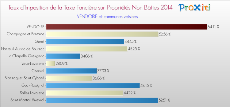 Taux d'imposition de la taxe foncière sur les immeubles et terrains non batis 2014 pour VENDOIRE et les communes proches Comparaison des taux d'imposition de la taxe foncière sur les immeubles et terrains non batis 2014 pour VENDOIRE et les communes voisines