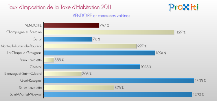 Taux d'imposition de la taxe d'habitation 2011 pour VENDOIRE et les communes proches Comparaison des taux d'imposition de la taxe d'habitation 2011 pour VENDOIRE et les communes voisines