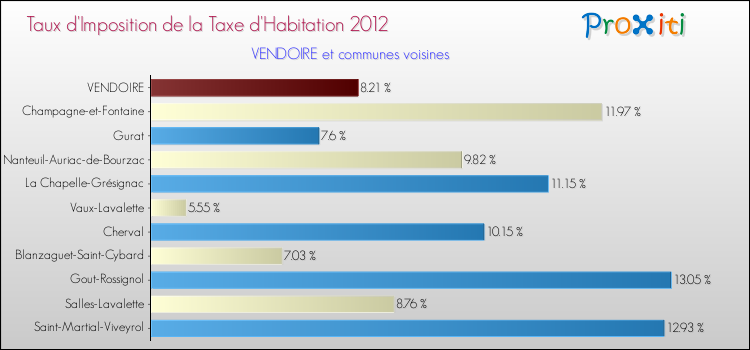 Taux d'imposition de la taxe d'habitation 2012 pour VENDOIRE et les communes proches Comparaison des taux d'imposition de la taxe d'habitation 2012 pour VENDOIRE et les communes voisines