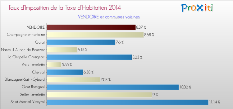 Taux d'imposition de la taxe d'habitation 2014 pour VENDOIRE et les communes proches Comparaison des taux d'imposition de la taxe d'habitation 2014 pour VENDOIRE et les communes voisines