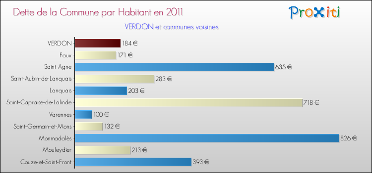 Dette par habitant de la commune en 2011 pour VERDON et les communes proches Comparaison de la dette par habitant de la commune en 2011 pour VERDON et les communes voisines