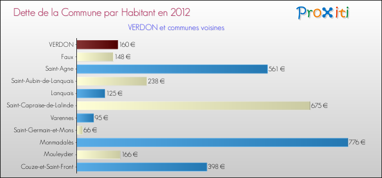 Dette par habitant de la commune en 2012 pour VERDON et les communes proches Comparaison de la dette par habitant de la commune en 2012 pour VERDON et les communes voisines