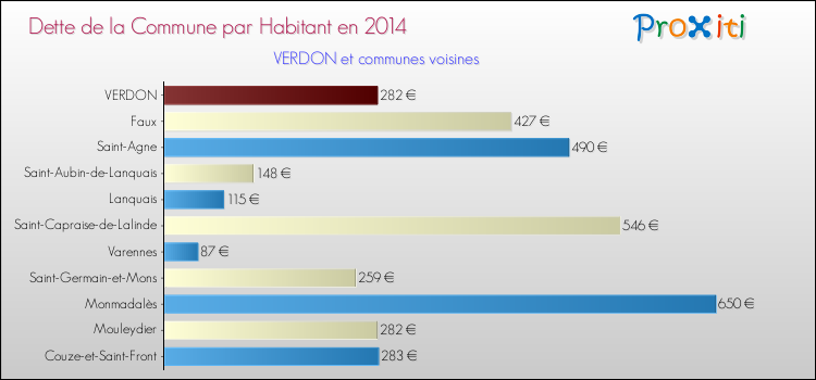 Dette par habitant de la commune en 2014 pour VERDON et les communes proches Comparaison de la dette par habitant de la commune en 2014 pour VERDON et les communes voisines