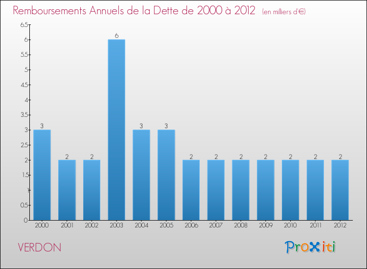 Evolution de l'annuité de la dette pour la commune de VERDON de 2000 à 2012 Annuités de la dette pour VERDON de 2000 à 2012