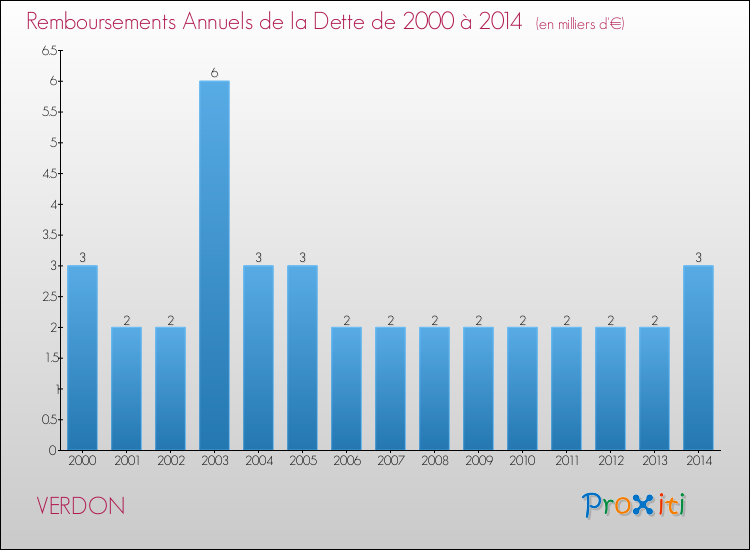 Evolution de l'annuité de la dette pour la commune de VERDON de 2000 à 2014 Annuités de la dette pour VERDON de 2000 à 2014
