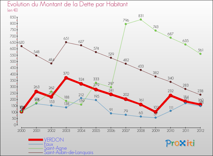 Evolution de la dette par habitant pour la commune de VERDON et les communes proches de 2000 à 2012 Comparaison de la dette par habitant pour VERDON et les communes voisines de 2000 à 2012