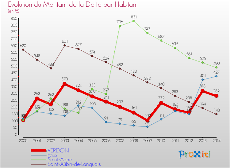 Evolution de la dette par habitant pour la commune de VERDON et les communes proches de 2000 à 2014 Comparaison de la dette par habitant pour VERDON et les communes voisines de 2000 à 2014