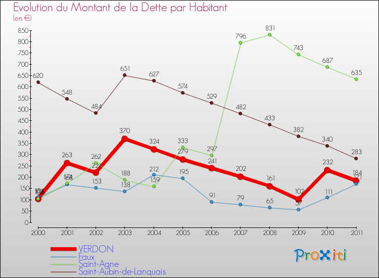 Evolution de la dette par habitant pour la commune de VERDON et les communes proches Comparaison de la dette par habitant pour VERDON et les communes voisines