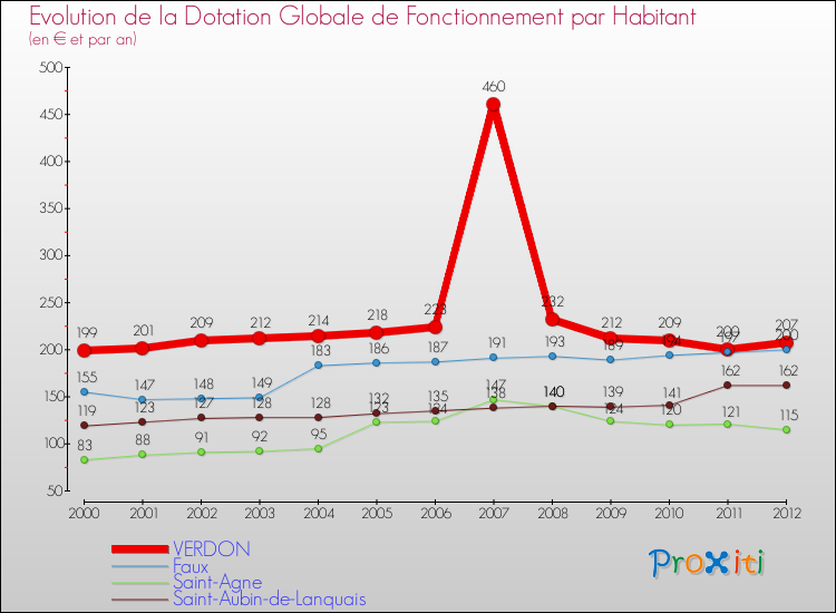 Evolution et montant de la dotation globale de fonctionnement par Habitant pour VERDON et les communes proches Comparaison des dotations globales de fonctionnement par habitant pour VERDON et les communes voisines