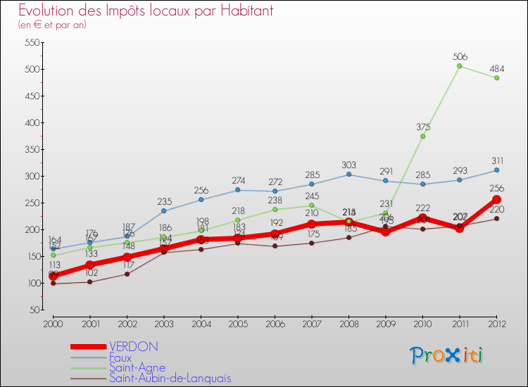 Evolution et montant des impôts locaux par Habitant pour VERDON et les communes proches Comparaison des impôts locaux par habitant pour VERDON et les communes voisines