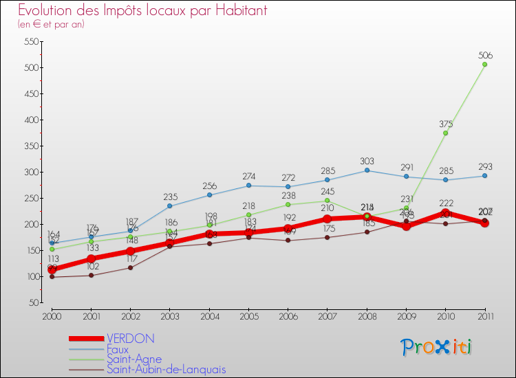 Evolution et montant des impôts locaux par Habitant pour VERDON et les communes proches Comparaison des impôts locaux par habitant pour VERDON et les communes voisines