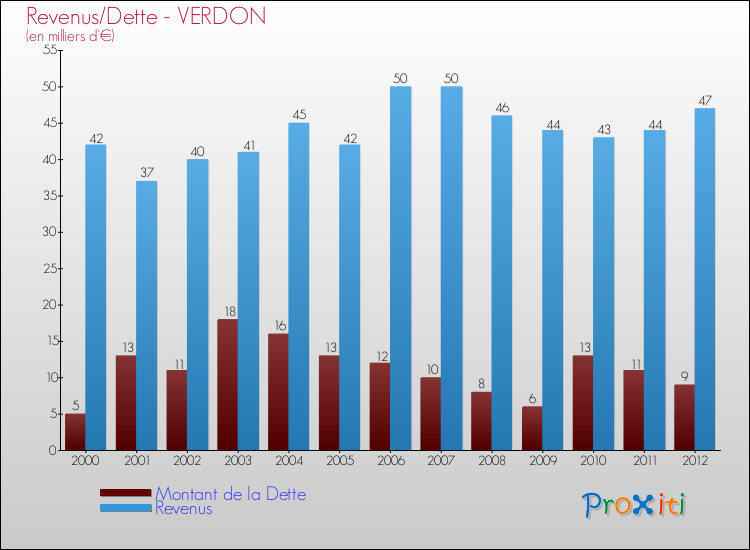 Evolution comparée de la dette et des revenus pour la commune de VERDON de 2000 à 2012 Comparaison de la dette et des revenus pour VERDON de 2000 à 2012