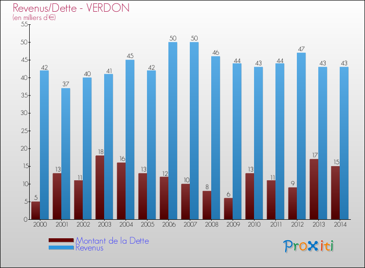 Evolution comparée de la dette et des revenus pour la commune de VERDON de 2000 à 2014 Comparaison de la dette et des revenus pour VERDON de 2000 à 2014