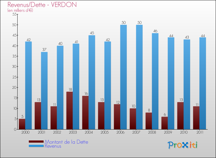 Evolution comparée de la dette et des revenus pour la commune de VERDON de 2000 à 2011 Comparaison de la dette et des revenus pour VERDON de 2000 à 2011