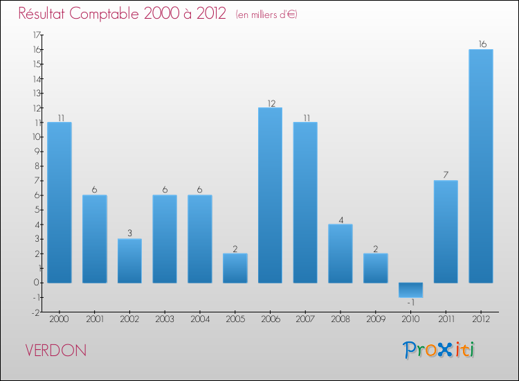 Evolution du résultat comptable pour la commune de VERDON de 2000 à 2012 Evolution du résultat comptable pour VERDON de 2000 à 2012
