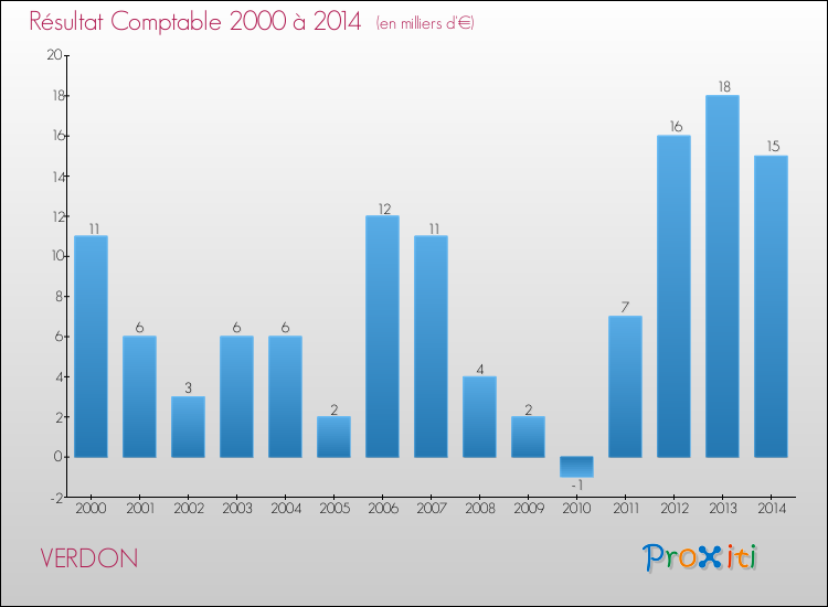 Evolution du résultat comptable pour la commune de VERDON de 2000 à 2014 Evolution du résultat comptable pour VERDON de 2000 à 2014