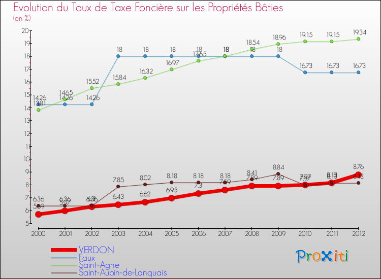 Evolution du taux de la taxe foncière sur le bati pour VERDON et les communes proches de 2000 à 2012 Comparaison des taux de taxe foncière sur le bati pour VERDON et les communes voisines de 2000 à 2012