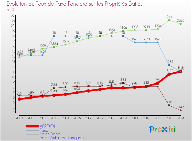 Evolution du taux de la taxe foncière sur le bati pour VERDON et les communes proches de 2000 à 2014 Comparaison des taux de taxe foncière sur le bati pour VERDON et les communes voisines de 2000 à 2014
