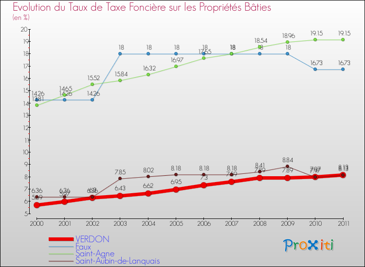 Evolution du taux de la taxe foncière sur le bati pour VERDON et les communes proches Comparaison des taux de taxe foncière sur le bati pour VERDON et les communes voisines