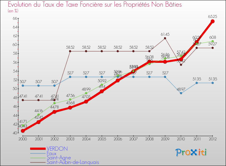 Evolution du taux de la taxe foncière sur les immeubles et terrains non batis pour VERDON et les communes proches de 2000 à 2012 Comparaison des taux de la taxe foncière sur les immeubles et terrains non batis pour VERDON et les communes voisines de 2000 à 2012