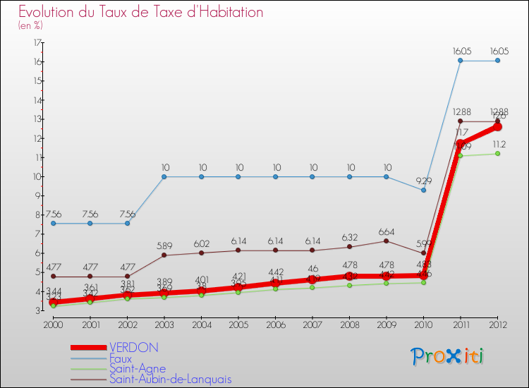 Evolution du taux de la taxe d'habitation pour VERDON et les communes proches Comparaison des taux de la taxe d'habitation pour VERDON et les communes voisines