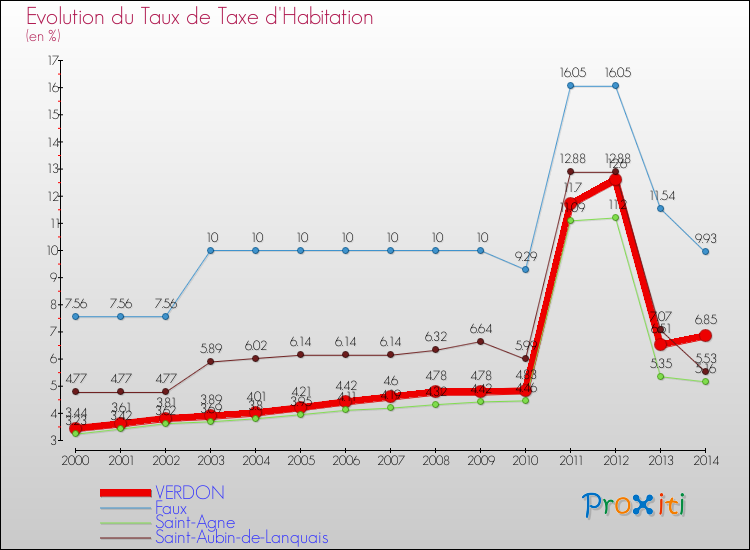 Evolution du taux de la taxe d'habitation pour VERDON et les communes proches de 2000 à 2014 Comparaison des taux de la taxe d'habitation pour VERDON et les communes voisines de 2000 à 2014