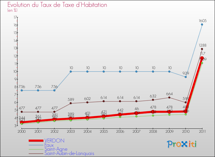 Evolution du taux de la taxe d'habitation pour VERDON et les communes proches Comparaison des taux de la taxe d'habitation pour VERDON et les communes voisines