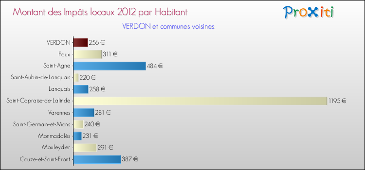 Montant des impôts locaux par Habitant pour VERDON et les communes proches Comparaison des impôts locaux par habitant pour VERDON et les communes voisines