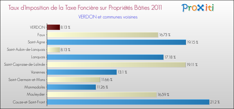 Taux d'imposition de la taxe foncière sur le bati 2011 pour VERDON et les communes proches Comparaison des taux d'imposition de la taxe foncière sur le bati 2011 pour VERDON et les communes voisines