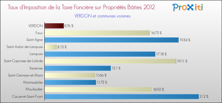 Taux d'imposition de la taxe foncière sur le bati 2012 pour VERDON et les communes proches Comparaison des taux d'imposition de la taxe foncière sur le bati 2012 pour VERDON et les communes voisines