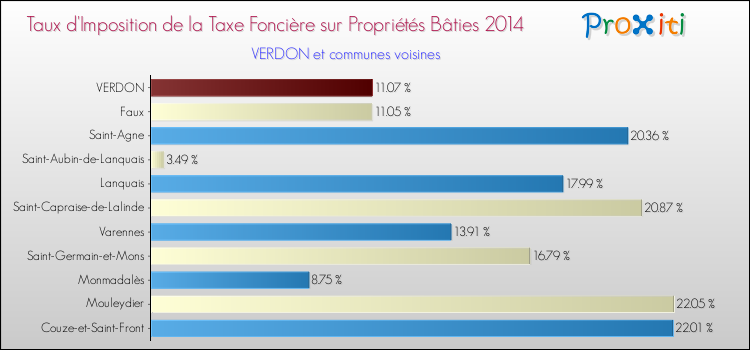 Taux d'imposition de la taxe foncière sur le bati 2014 pour VERDON et les communes proches Comparaison des taux d'imposition de la taxe foncière sur le bati 2014 pour VERDON et les communes voisines