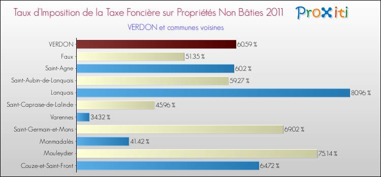 Taux d'imposition de la taxe foncière sur les immeubles et terrains non batis 2011 pour VERDON et les communes proches Comparaison des taux d'imposition de la taxe foncière sur les immeubles et terrains non batis 2011 pour VERDON et les communes voisines