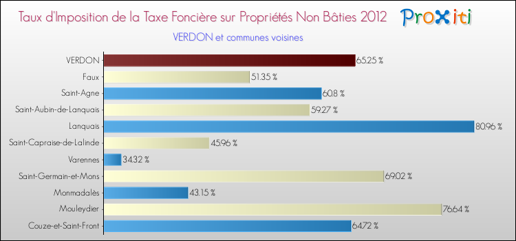 Taux d'imposition de la taxe foncière sur les immeubles et terrains non batis 2012 pour VERDON et les communes proches Comparaison des taux d'imposition de la taxe foncière sur les immeubles et terrains non batis 2012 pour VERDON et les communes voisines