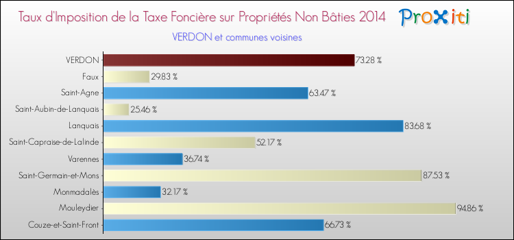 Taux d'imposition de la taxe foncière sur les immeubles et terrains non batis 2014 pour VERDON et les communes proches Comparaison des taux d'imposition de la taxe foncière sur les immeubles et terrains non batis 2014 pour VERDON et les communes voisines