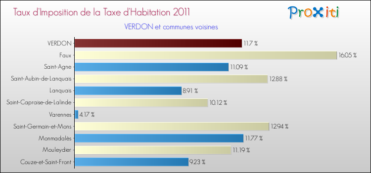 Taux d'imposition de la taxe d'habitation 2011 pour VERDON et les communes proches Comparaison des taux d'imposition de la taxe d'habitation 2011 pour VERDON et les communes voisines