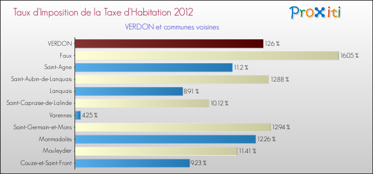 Taux d'imposition de la taxe d'habitation 2012 pour VERDON et les communes proches Comparaison des taux d'imposition de la taxe d'habitation 2012 pour VERDON et les communes voisines