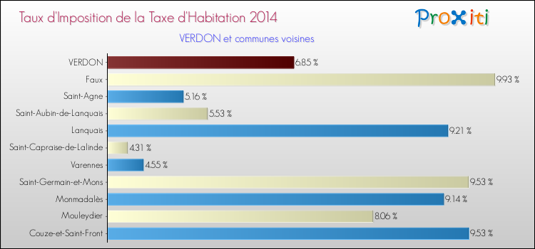 Taux d'imposition de la taxe d'habitation 2014 pour VERDON et les communes proches Comparaison des taux d'imposition de la taxe d'habitation 2014 pour VERDON et les communes voisines