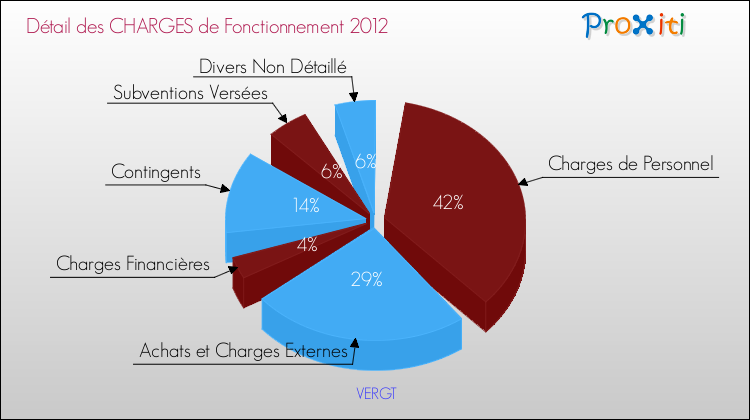 Décomposition des Charges de Fonctionnement 2012 de la commune de VERGT Charges de Fonctionnement 2012 pour la commune de VERGT