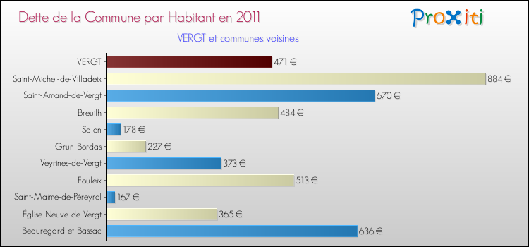 Dette par habitant de la commune en 2011 pour VERGT et les communes proches Comparaison de la dette par habitant de la commune en 2011 pour VERGT et les communes voisines