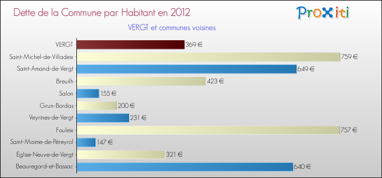 Dette par habitant de la commune en 2012 pour VERGT et les communes proches Comparaison de la dette par habitant de la commune en 2012 pour VERGT et les communes voisines
