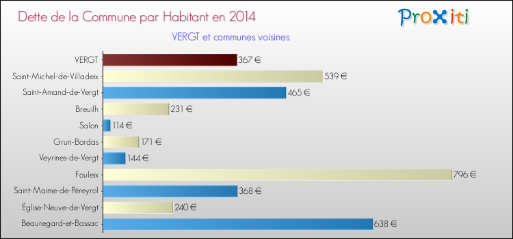 Dette par habitant de la commune en 2014 pour VERGT et les communes proches Comparaison de la dette par habitant de la commune en 2014 pour VERGT et les communes voisines