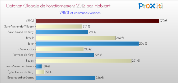 Montant des dotations globales de fonctionnement DGF par Habitant pour VERGT et les communes proches Comparaison des des dotations globales de fonctionnement DGF par habitant pour VERGT et les communes voisines