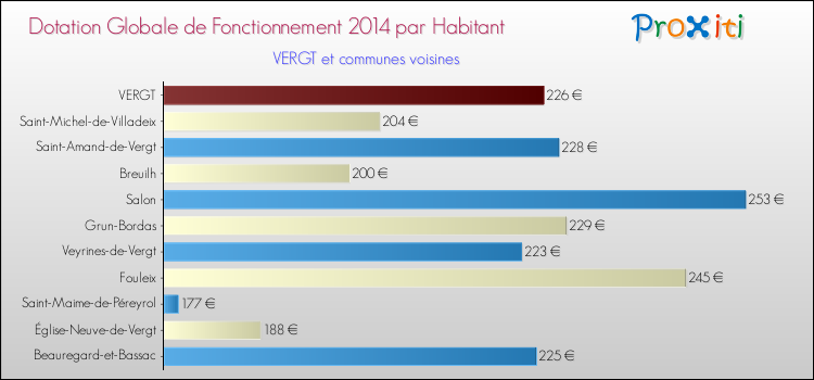 Montant des dotations globales de fonctionnement DGF par Habitant pour VERGT et les communes proches en 2014. Comparaison des des dotations globales de fonctionnement DGF par habitant pour VERGT et les communes voisines en 2014.